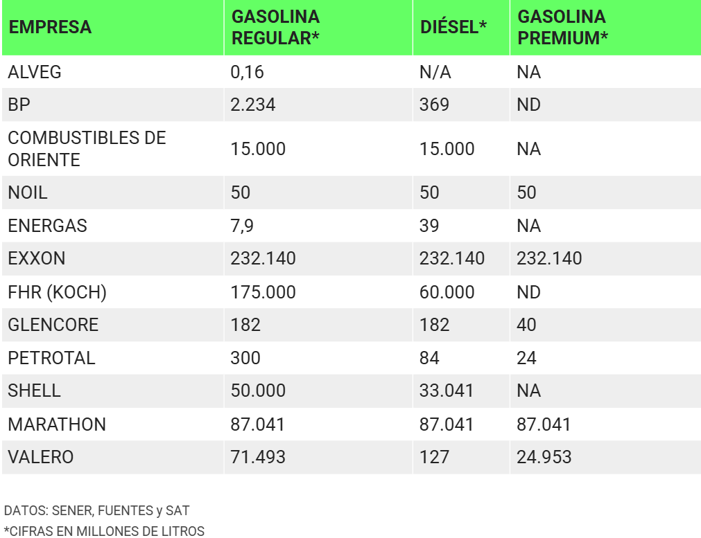 Captura de pantalla 2026-05-25 114531 - Petróleo y Energía Tabla de volúmenes de gasolina por empresa (millones de litros): Regular, Diesel y Premium; datos de SENER, Fuentes y SAT.