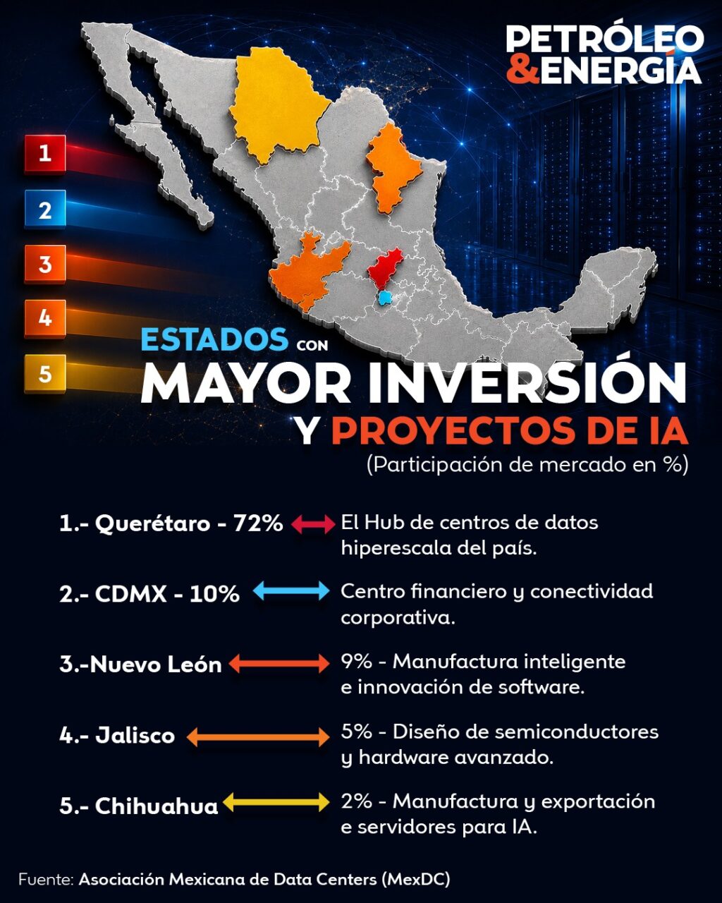WhatsApp Image 2026-07-27 at 15109 PM - Petróleo y Energía Infographic map of Mexico highlighting top investment states in AI, with a ranked list and percentage figures on the left and right.