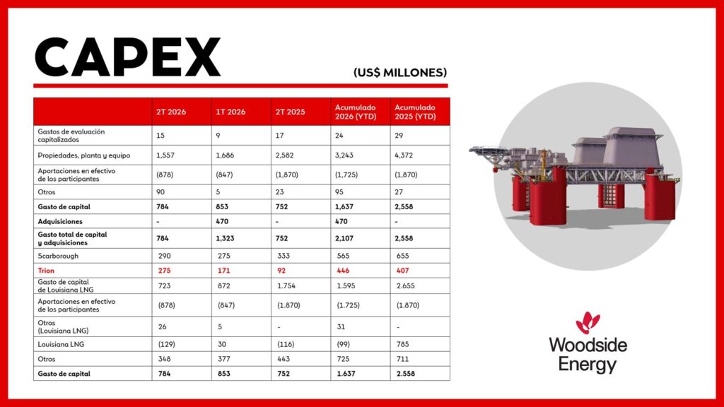 WhatsApp Image 2026-07-29 at 32532 PM - Petróleo y Energía CAPEX chart showing US$ millions with quarterly columns (2T2026, 1T2026, 2T2025) and YTD totals; offshore rig illustration on the right; Woodside Energy logo below-right.