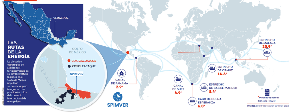 Mapa mundo Spimver - Petróleo y Energía Infographic map showing energy routes from Mexico across oceans, highlighting ports and corridors like Coatzacoalcos and the Panama Canal with route lines and labels (Las Rutas de la Energia).