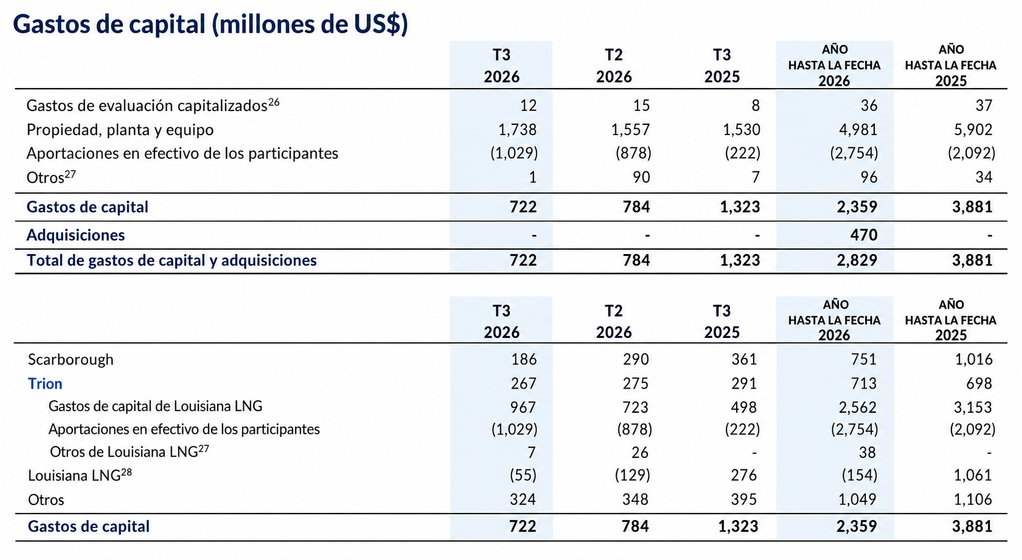 Tabla financiera corporativa en español - Petróleo y Energía Tabla de gastos de capital (millones de USD) por proyecto y año: T3 2026, T2 2026, T3 2025 y años hasta 2026/2025; incluye Scarborough, Trion y Louisiana LNG